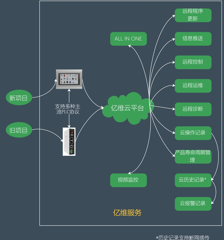 億維物聯(lián)網(wǎng)平臺在恒壓供水中的應(yīng)用.jpg