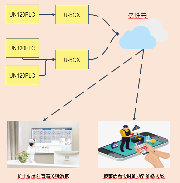 億維物聯(lián)網(wǎng)在醫(yī)院中心吸引系統(tǒng)的應(yīng)用.jpg